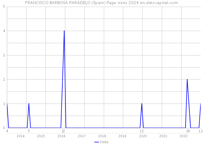 FRANCISCO BARBOSA PARADELO (Spain) Page visits 2024 