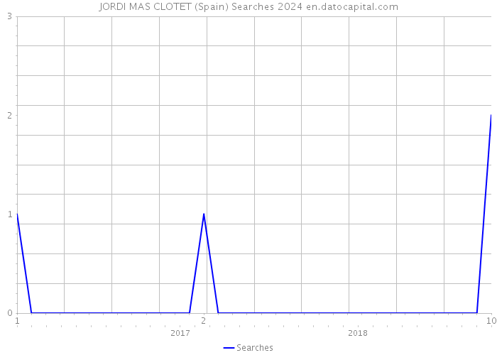 JORDI MAS CLOTET (Spain) Searches 2024 