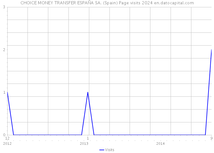 CHOICE MONEY TRANSFER ESPAÑA SA. (Spain) Page visits 2024 