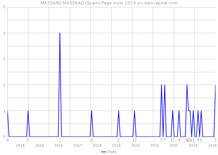 MASSAAD MASSAAD (Spain) Page visits 2024 