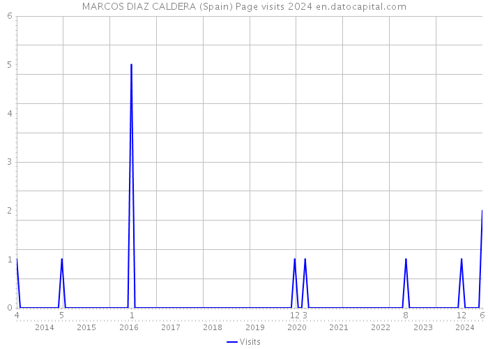 MARCOS DIAZ CALDERA (Spain) Page visits 2024 