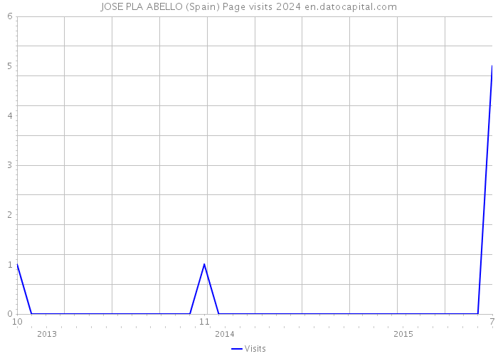 JOSE PLA ABELLO (Spain) Page visits 2024 