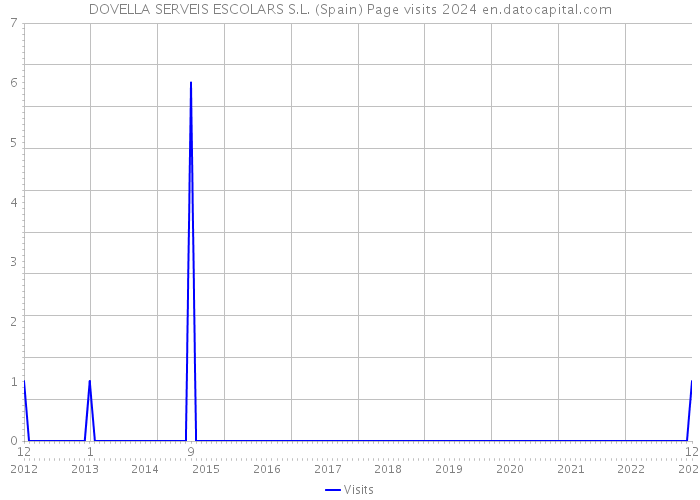 DOVELLA SERVEIS ESCOLARS S.L. (Spain) Page visits 2024 