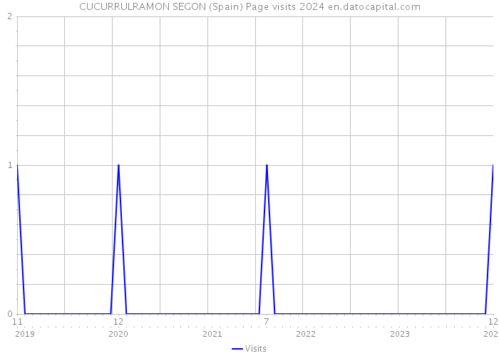 CUCURRULRAMON SEGON (Spain) Page visits 2024 