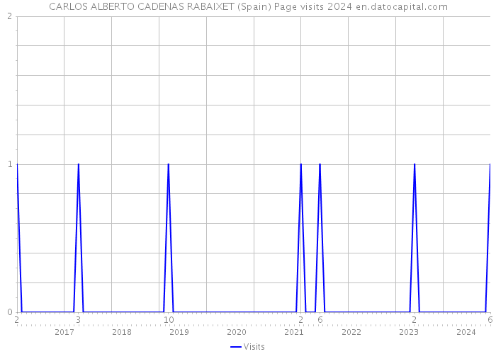 CARLOS ALBERTO CADENAS RABAIXET (Spain) Page visits 2024 