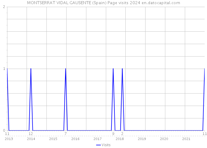 MONTSERRAT VIDAL GAUSENTE (Spain) Page visits 2024 