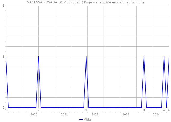 VANESSA POSADA GOMEZ (Spain) Page visits 2024 