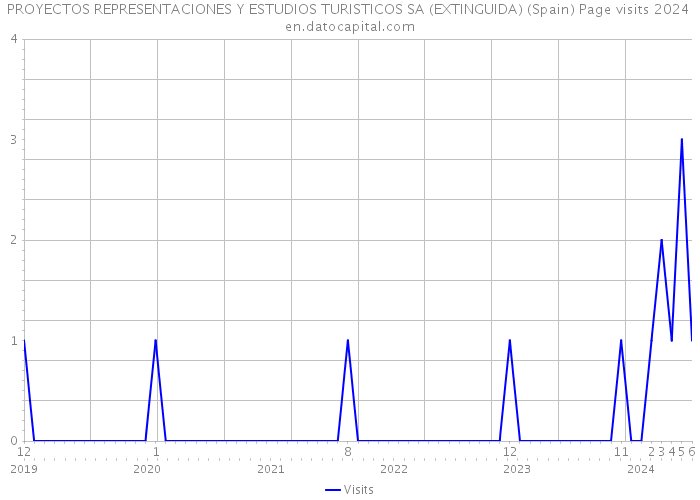 PROYECTOS REPRESENTACIONES Y ESTUDIOS TURISTICOS SA (EXTINGUIDA) (Spain) Page visits 2024 
