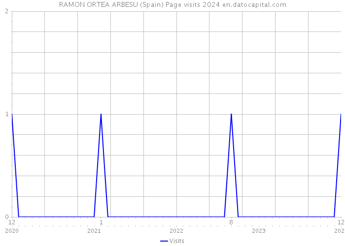 RAMON ORTEA ARBESU (Spain) Page visits 2024 