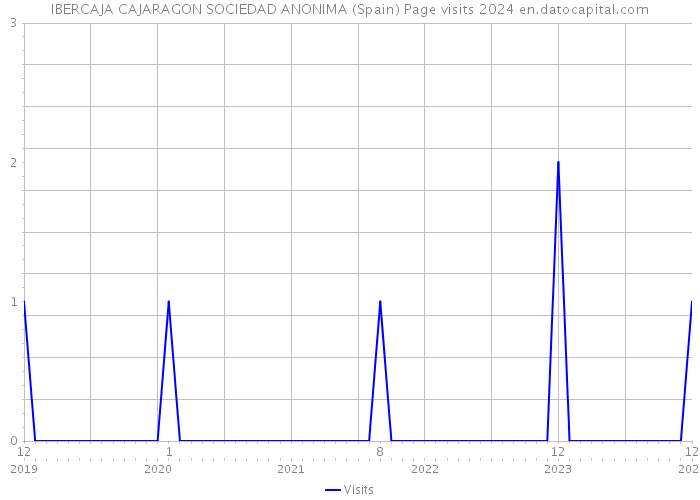 IBERCAJA CAJARAGON SOCIEDAD ANONIMA (Spain) Page visits 2024 