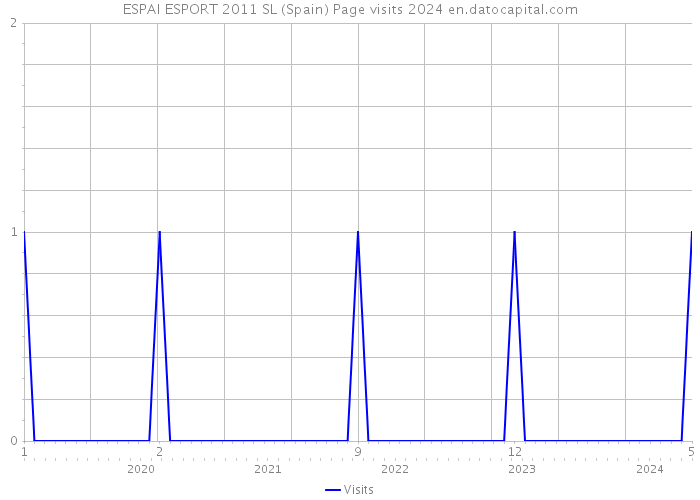 ESPAI ESPORT 2011 SL (Spain) Page visits 2024 