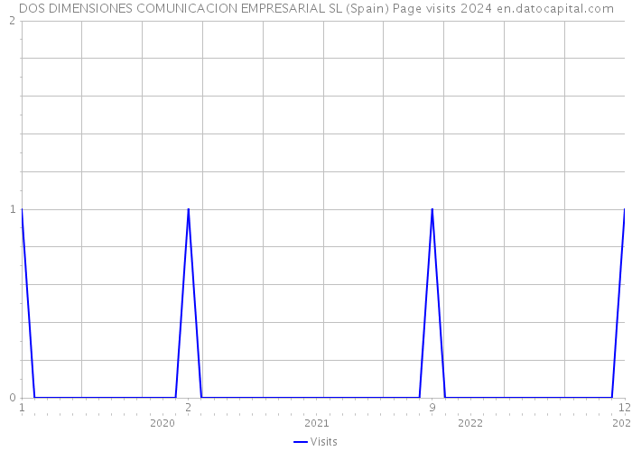 DOS DIMENSIONES COMUNICACION EMPRESARIAL SL (Spain) Page visits 2024 