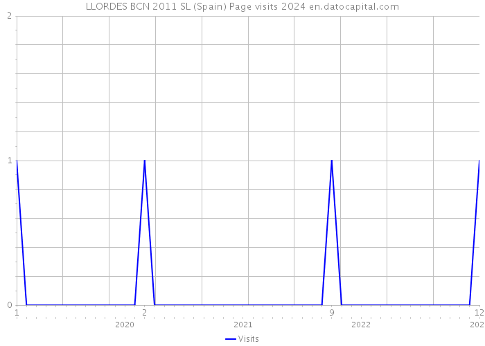 LLORDES BCN 2011 SL (Spain) Page visits 2024 