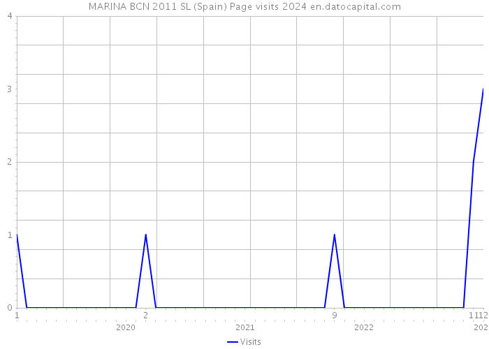 MARINA BCN 2011 SL (Spain) Page visits 2024 