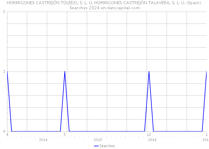 HORMIGONES CASTREJÓN TOLEDO, S. L. U. HORMIGONES CASTREJÓN TALAVERA, S. L. U. (Spain) Searches 2024 