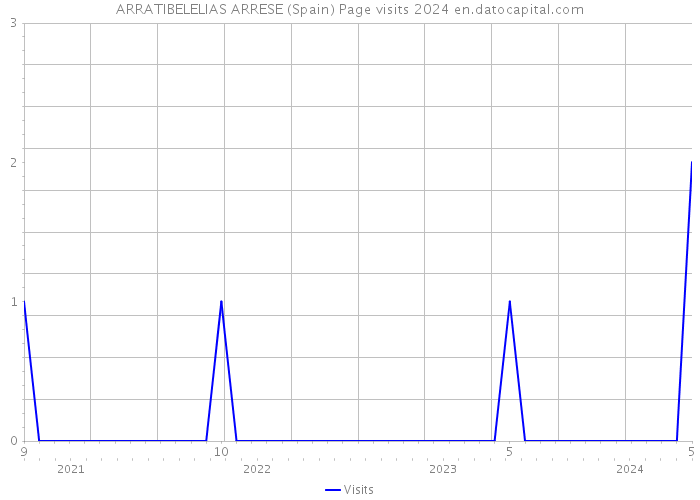 ARRATIBELELIAS ARRESE (Spain) Page visits 2024 