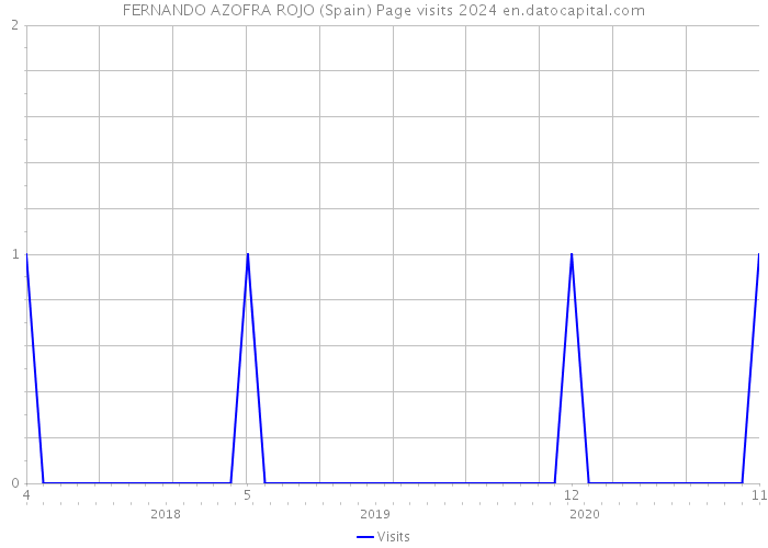 FERNANDO AZOFRA ROJO (Spain) Page visits 2024 