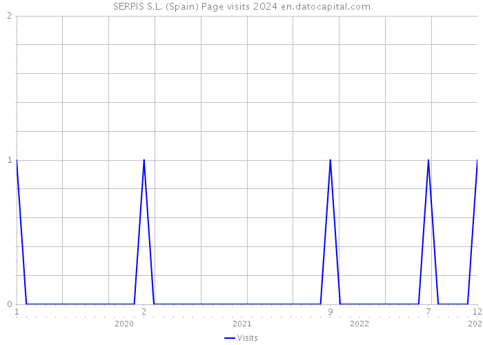 SERPIS S.L. (Spain) Page visits 2024 