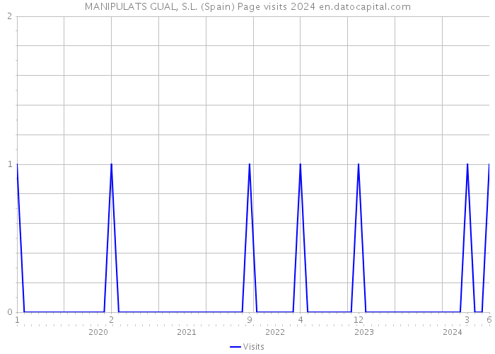 MANIPULATS GUAL, S.L. (Spain) Page visits 2024 