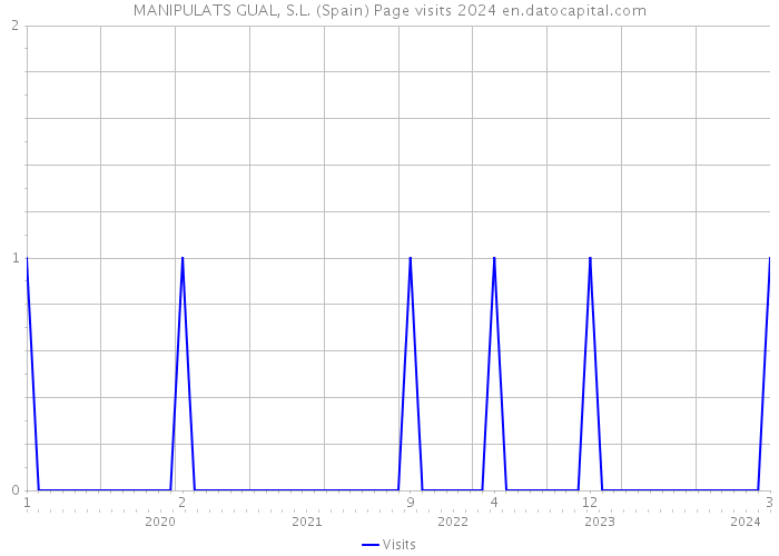 MANIPULATS GUAL, S.L. (Spain) Page visits 2024 