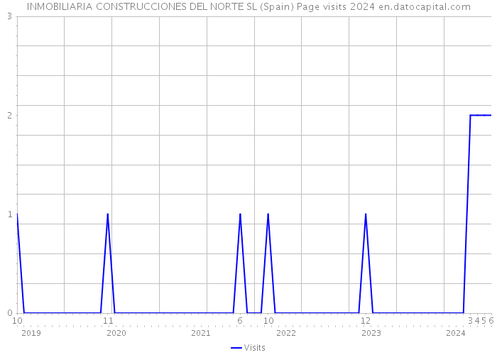 INMOBILIARIA CONSTRUCCIONES DEL NORTE SL (Spain) Page visits 2024 