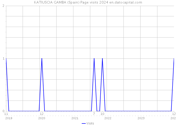 KATIUSCIA GAMBA (Spain) Page visits 2024 