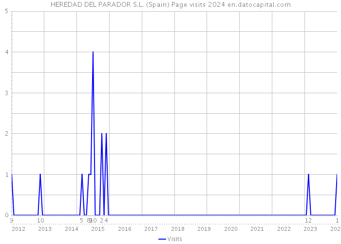 HEREDAD DEL PARADOR S.L. (Spain) Page visits 2024 