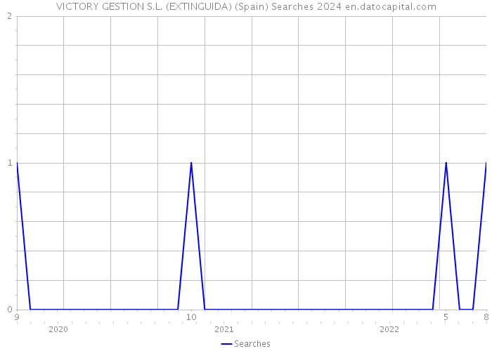 VICTORY GESTION S.L. (EXTINGUIDA) (Spain) Searches 2024 