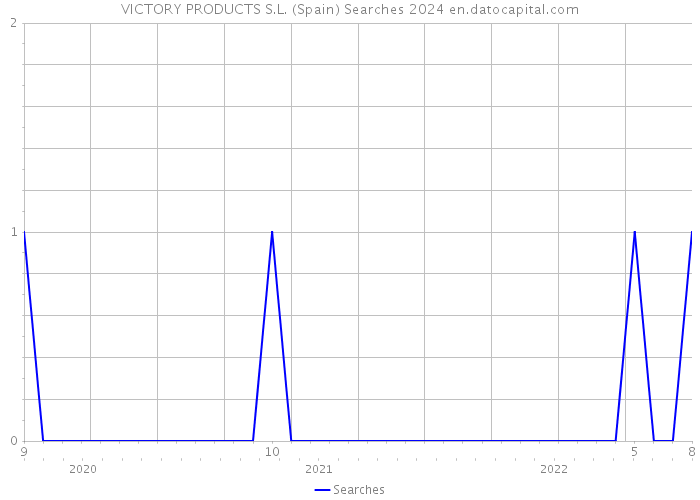 VICTORY PRODUCTS S.L. (Spain) Searches 2024 