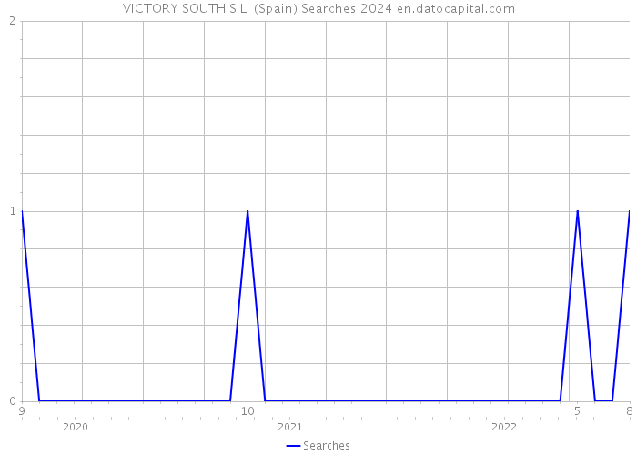 VICTORY SOUTH S.L. (Spain) Searches 2024 