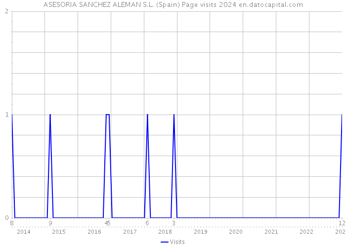 ASESORIA SANCHEZ ALEMAN S.L. (Spain) Page visits 2024 