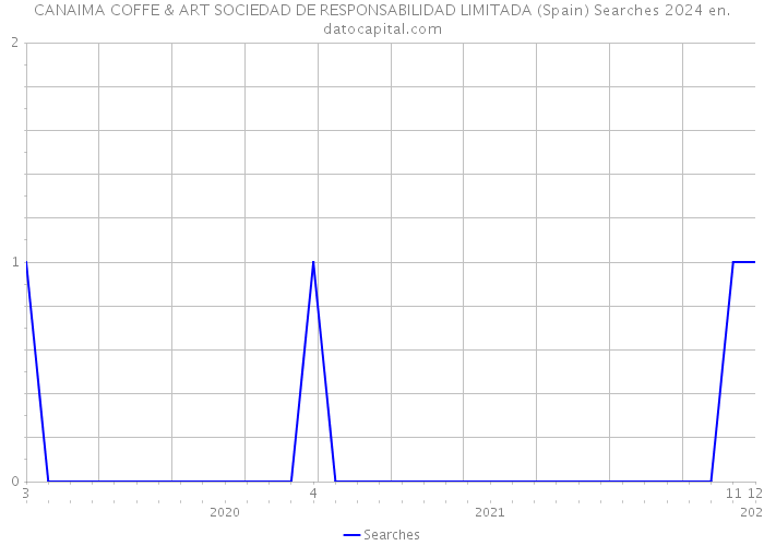 CANAIMA COFFE & ART SOCIEDAD DE RESPONSABILIDAD LIMITADA (Spain) Searches 2024 