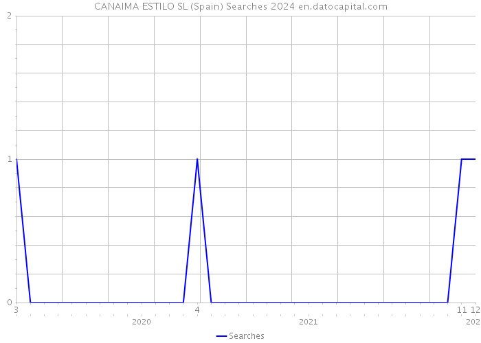 CANAIMA ESTILO SL (Spain) Searches 2024 