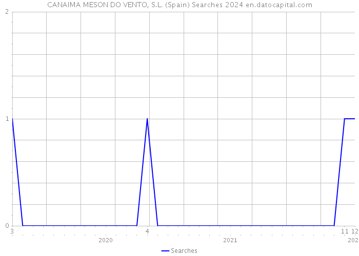 CANAIMA MESON DO VENTO, S.L. (Spain) Searches 2024 