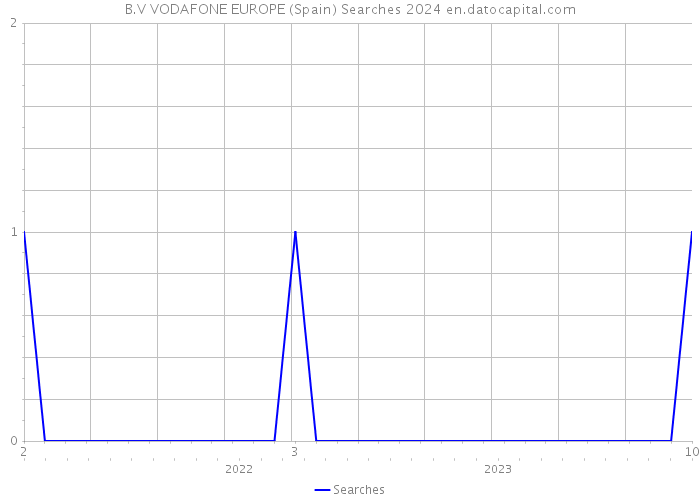 B.V VODAFONE EUROPE (Spain) Searches 2024 