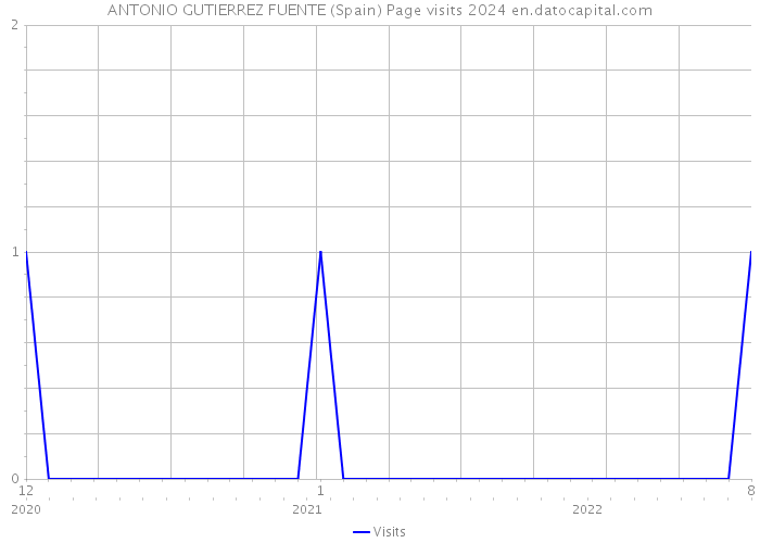 ANTONIO GUTIERREZ FUENTE (Spain) Page visits 2024 