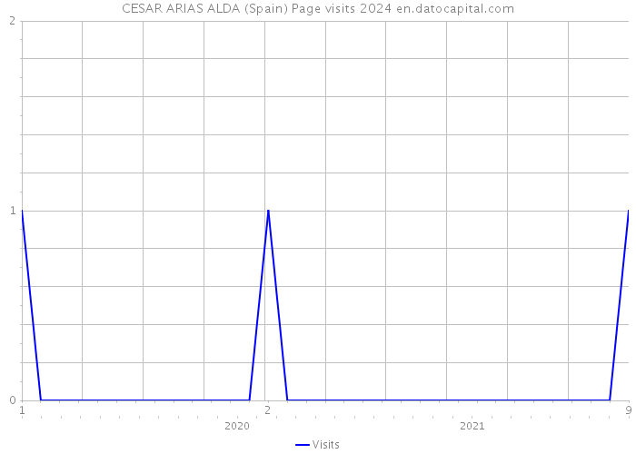 CESAR ARIAS ALDA (Spain) Page visits 2024 