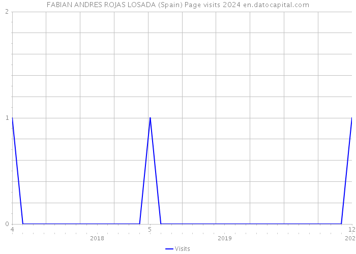 FABIAN ANDRES ROJAS LOSADA (Spain) Page visits 2024 