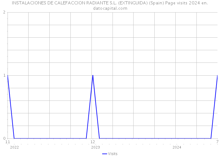 INSTALACIONES DE CALEFACCION RADIANTE S.L. (EXTINGUIDA) (Spain) Page visits 2024 