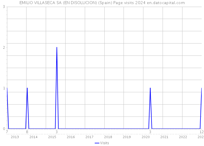 EMILIO VILLASECA SA (EN DISOLUCION) (Spain) Page visits 2024 
