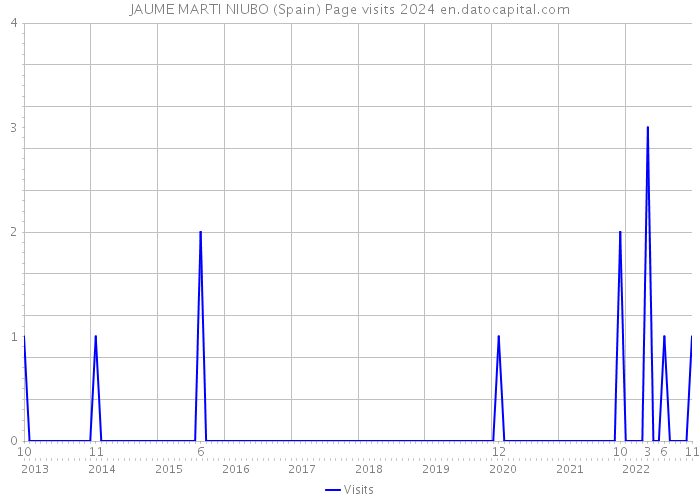 JAUME MARTI NIUBO (Spain) Page visits 2024 