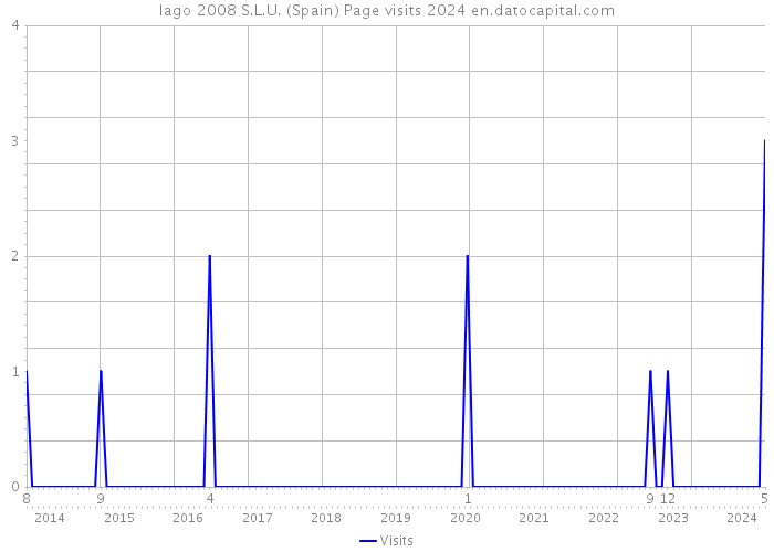 Iago 2008 S.L.U. (Spain) Page visits 2024 