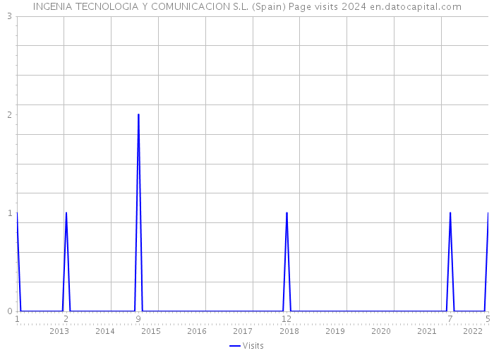 INGENIA TECNOLOGIA Y COMUNICACION S.L. (Spain) Page visits 2024 
