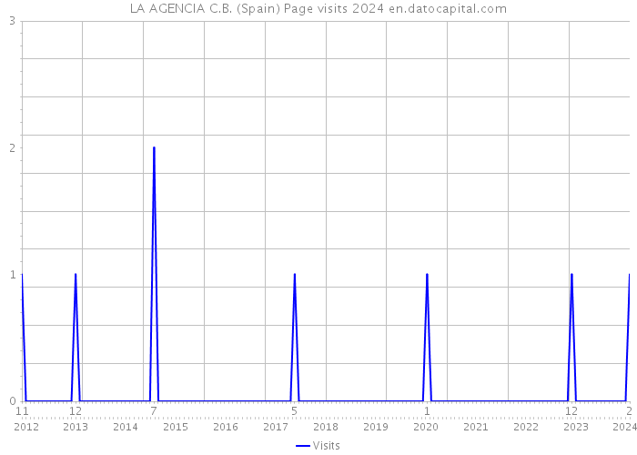 LA AGENCIA C.B. (Spain) Page visits 2024 