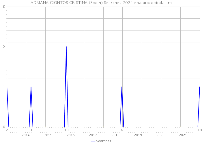 ADRIANA CIONTOS CRISTINA (Spain) Searches 2024 