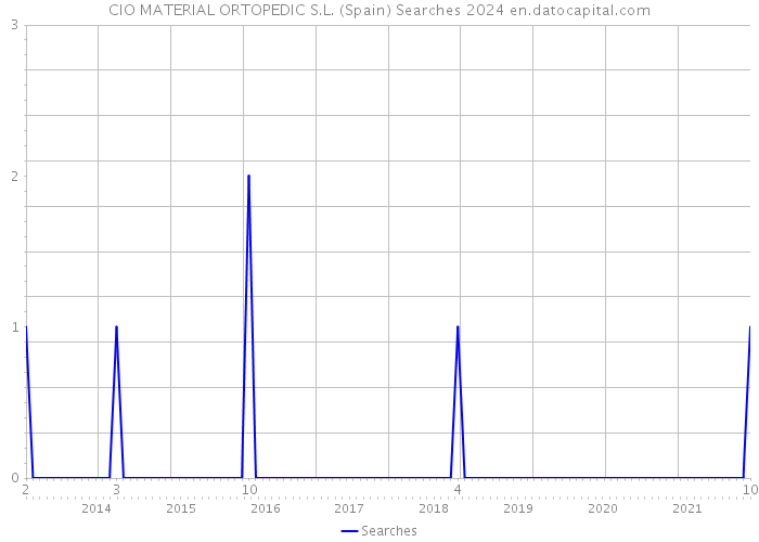 CIO MATERIAL ORTOPEDIC S.L. (Spain) Searches 2024 