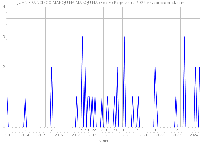 JUAN FRANCISCO MARQUINA MARQUINA (Spain) Page visits 2024 