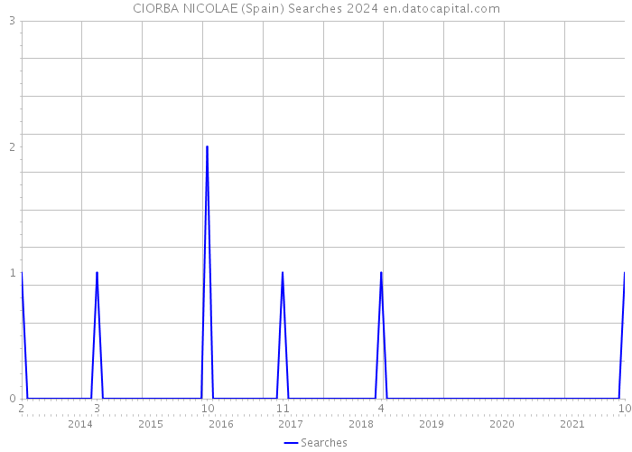 CIORBA NICOLAE (Spain) Searches 2024 