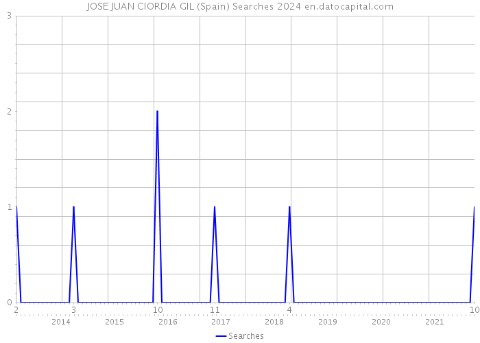 JOSE JUAN CIORDIA GIL (Spain) Searches 2024 