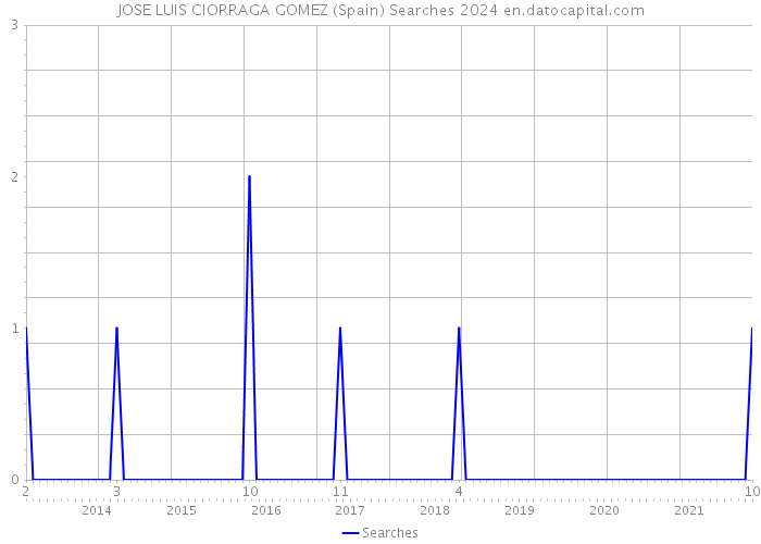JOSE LUIS CIORRAGA GOMEZ (Spain) Searches 2024 